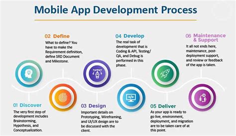 Mobile App Development Process Saabsoft
