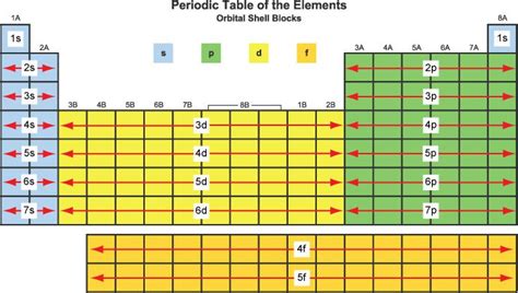 ¿qué Son Los Bloques De Elementos En La Tabla Periódica
