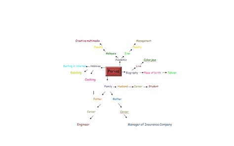 Creative Studies Personal Mind Mapping