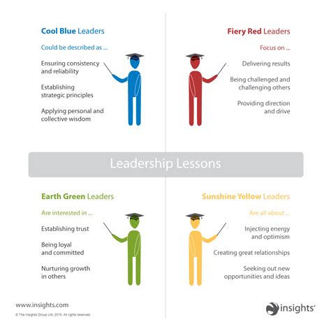 Looking At How Each Of The Insights Discovery Colour Energies Show Up