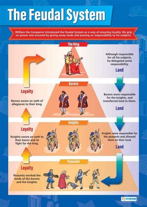 The Feudal System History Posters Gloss Paper Measuring 850mm X