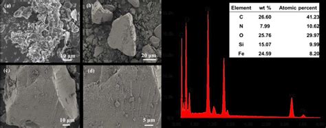 Sem Images Of Cmc A And Fe Acmc B C D And Eds Spectrum Of Fe Acmc