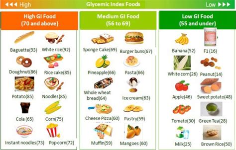 This table includes the glycemic index and glycemic load of more than 2,480 individual food items. Day 5: Low Glycemic Index - iLoveOnlinebiz