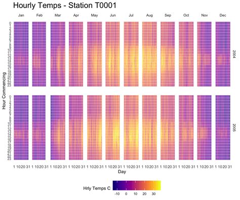 Matplotlib Hourly Heatmap From Multi Years Timeseries Python Stack Overflow