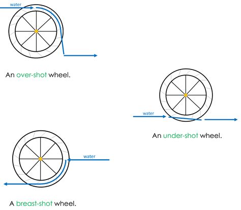 how water wheels work water wheels mylearning