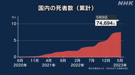 5月9日 新型コロナウイルス 日本国内の感染者数死者数重症者数データNHK特設サイト 設楽ダムより緑のダム 新しい政府に乗り換え市民