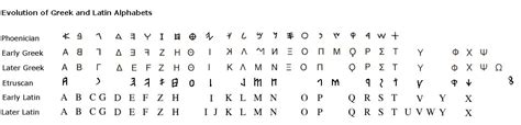 The Original Alphabet Latin Alphabets To Modern Roman Alphabets