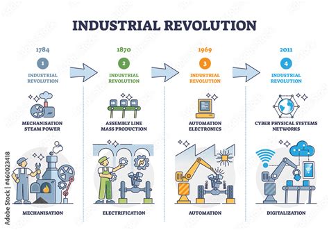 Industrial Revolution Stages And Manufacturing Development Outline