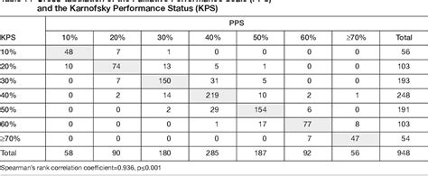 Table 1 From Conversion Of Karnofsky Performance Status Kps And