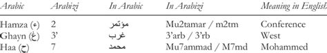 Example Of Arabizi Download Scientific Diagram