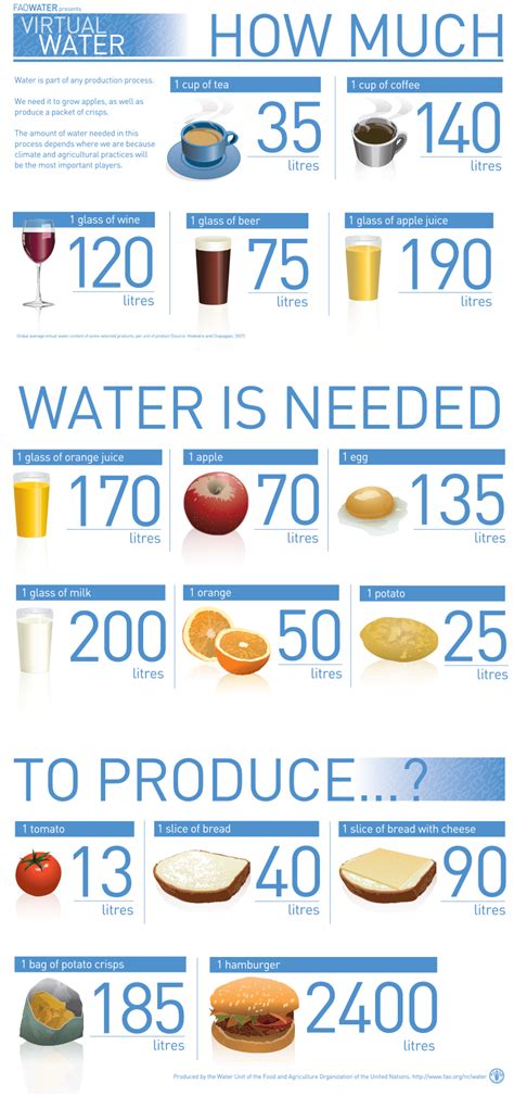 How Much Water Is Needed To Produce