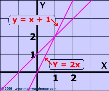 Day 5 AA1A: Systems of Equations - Mr. K and the Gators