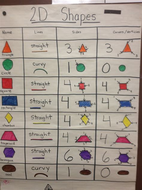 Shapes Shape Anchor Chart Kindergarten Anchor Charts Shapes