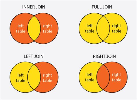 What Are Sql Joins Types Of Sql Joins Explained