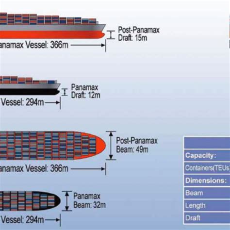 Dimensions Of Panamax And Post Panamax Container Vessels Source