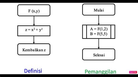 Fungsi Matematis Nama And Parameter Dalam Definisi Fungsi And Pemanggilnya