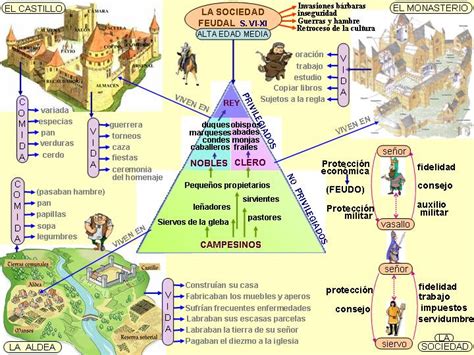 Infografía Alta Y Baja Edad Media Antropologia Bariloche