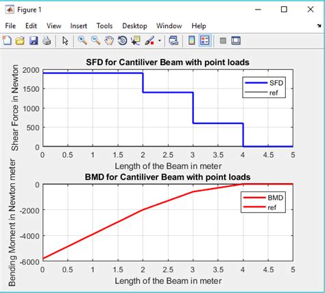 Plotting sfd and bmd in one single graph for different conditions of the beams, such as cantilever with udl load, cantilever with the point loads akshay kumar (2021). SFD and BMD for Beams - File Exchange - MATLAB Central