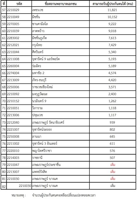 สิทธิประกันสังคม มาตรา 33,39,40 มีอะไรบ้าง เช็คสิทธิ์ปร … อัลบั้มภาพ เปลี่ยนโรงพยาบาลประกันสังคม 2564 เช็คสถานพยาบาล ...