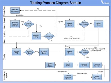 It's most often used in chemical engineering and process engineering, though its concepts are sometimes applied to other processes as well. Drawing Software for Vertical Cross Functional Flowchart ...