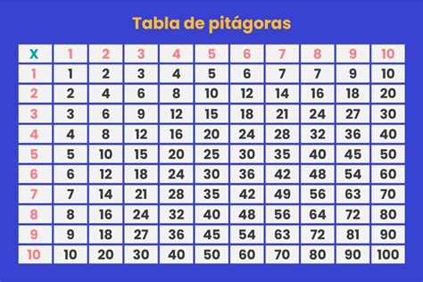 Tabla De Pitágoras Cómo Aprender A Multiplicar De Forma Fácil Y Divertida