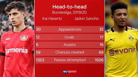Kai havertz performing regularly was only a matter of time. Kaveh Solhekol, The Insider: Jadon Sancho, Kai Havertz ...