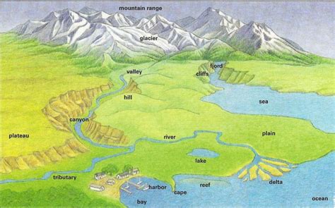 Physical Features Landforms And Bodies Of Water On Physical Map