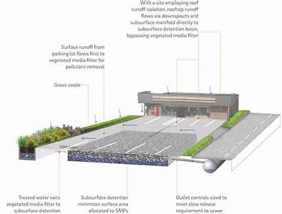 Stormwater Runoff Water Plan Roof Example Management