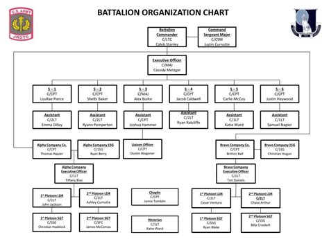 Ppt Battalion Organization Chart Powerpoint Presentation Free