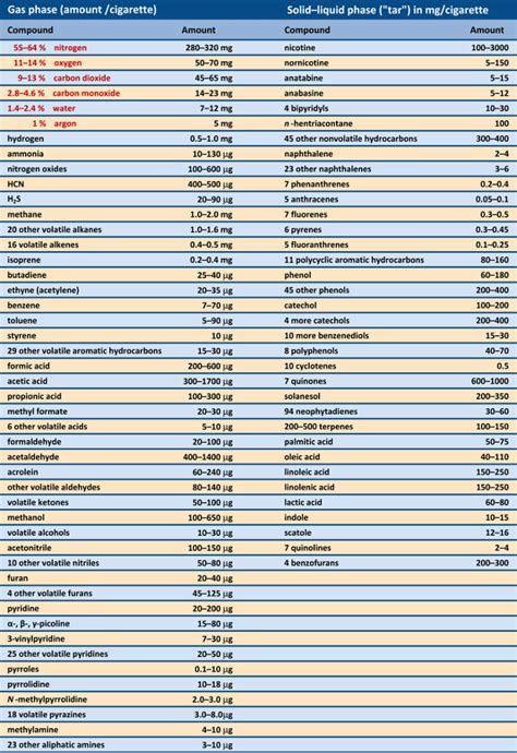 The Chemistry Of Tobacco Part 4 Chemviews Magazine Chemistryviews