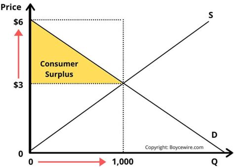 Consumer Surplus Definition Example And Graph Boycewire