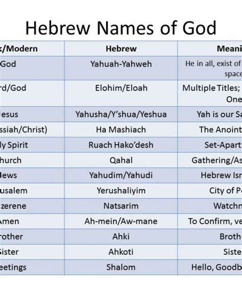 72 Names Of God And Meanings Chart