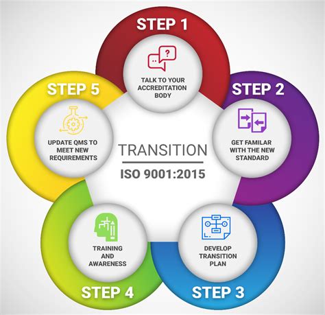 5 Steps To Transitioning To Iso 90012015 04 20 2017 Technical