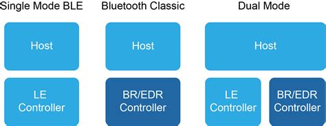 Introduction To Bluetooth Classic Argenox