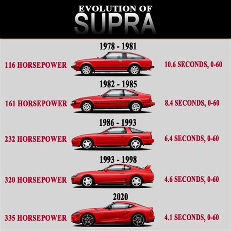 Here Is How The Sports Car Supra Evolved Over Years To Become A Legend