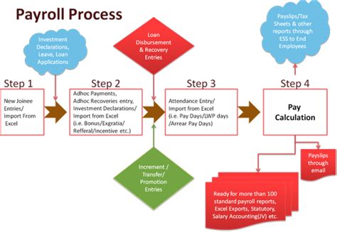 Payroll Software In Chennai Payroll Processing
