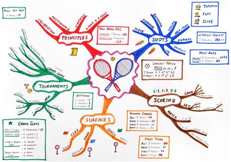 On Line Mind Mapping Tools To Organize Yourself And Your Team Keep