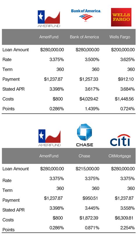 The bank will apply the fixed rate that is available at the loan the above rates are for new loans with principal and interest repayments. Mortgage Rates Comparison - AmeriFund vs major national banks
