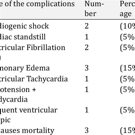 Early Complications And Mortality Rate Among Stemi Patients Download