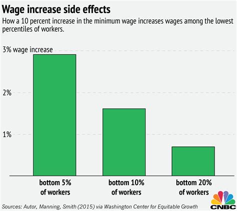 Wage Growth Hits Recent Highs How New Min Wages May Factor In The Future