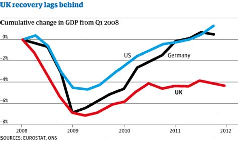 UK Sinks Into Double Dip Recession Business The Guardian