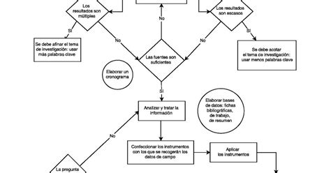 Leonardo Avila Biotecnolog A Diagrama De Flujo De Una Investigaci N