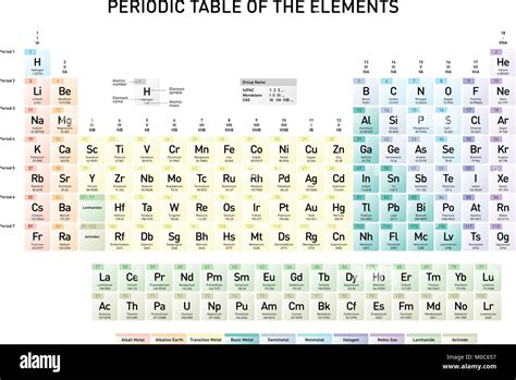Simple Tabla Periódica De Los Elementos Con Número Atómico El Nombre Del Elemento El Elemento