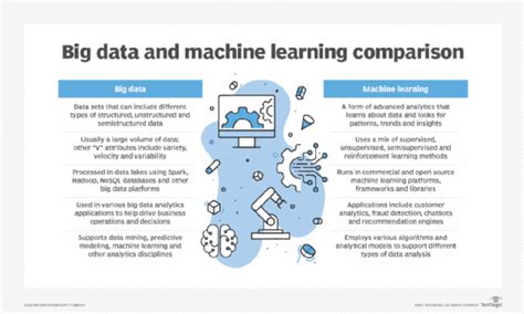 Big Data Vs Machine Learning How They Differ And Relate