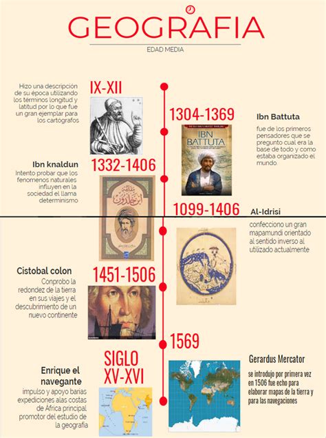 Historia De La Geografía Por Etapas