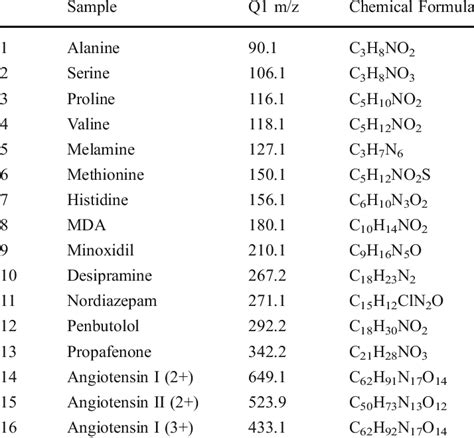 List Of Chemicals In The 16 Compound Mixture Along With Their Chemical