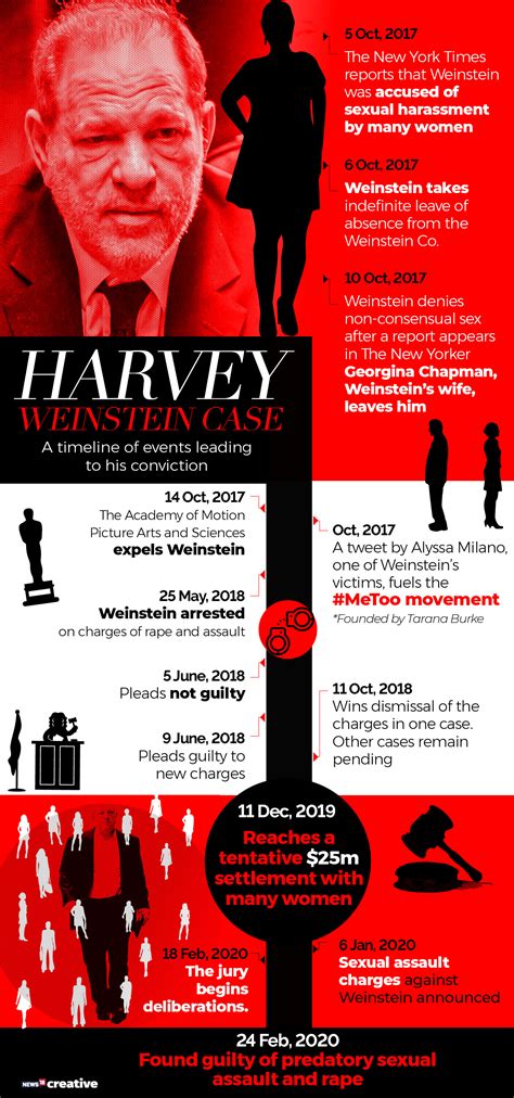 timeline how harvey weinstein got convicted for sexual assault forbes india