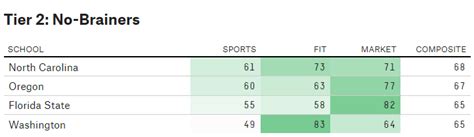 Where Should The Big Ten Expand Next We Crunched The Numbers