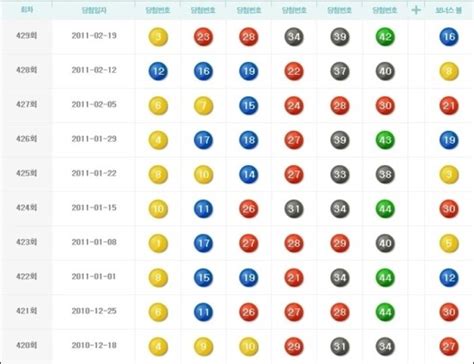 20 hours ago · 로또 977회 1등 당첨번호 '2·9·10·14·22·44'…. 회차별로또당첨번호 : 네이버 블로그