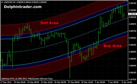 Regression Metatrader 4 Indicator